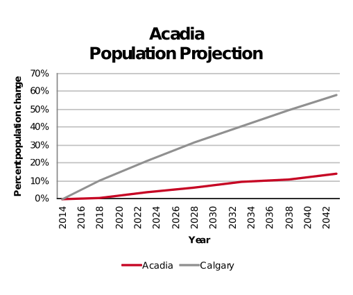 Acadia population projection 2014–2042