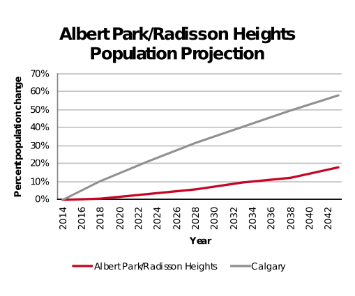 Albert Park population projection 2014–2042