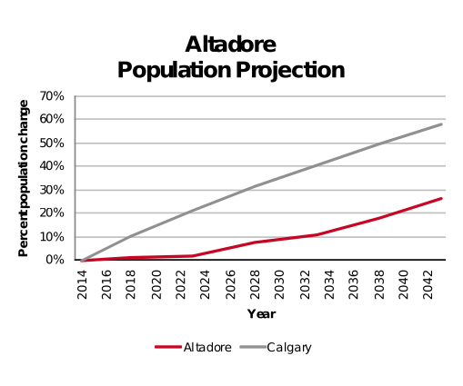 Altadore population projection 2014–2042