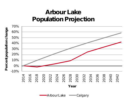 Arbour Lake population projection 2014–2042