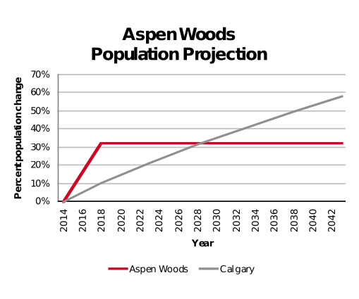 Aspen Woods population projection 2014–2042