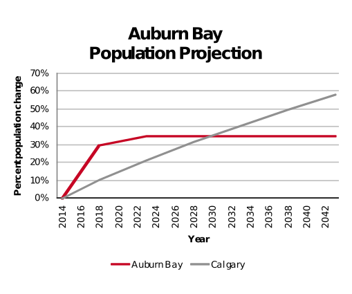 Auburn Bay population projection 2014–2042