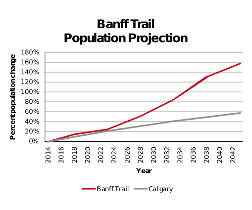 Banff Trail population projection 2014–2042