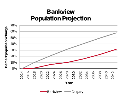 Bankview population projection 2014–2042