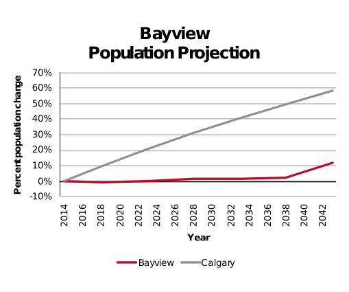 Bayview population projection 2014–2042