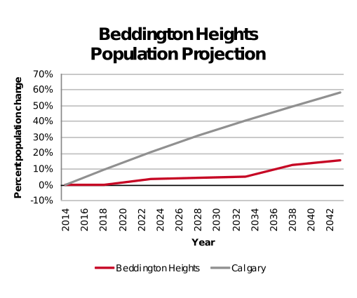 Beddington Heights population projection 2014–2042
