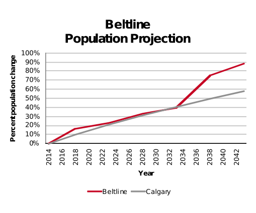 Beltline population projection 2014–2042