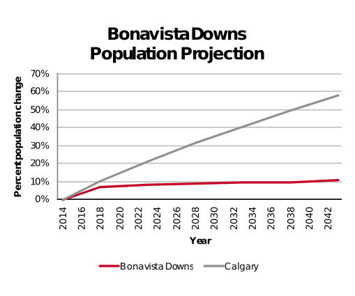 Bonavista Downs population projection 2014–2042
