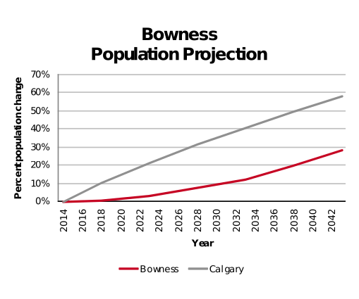 Bowness population projection 2014–2042