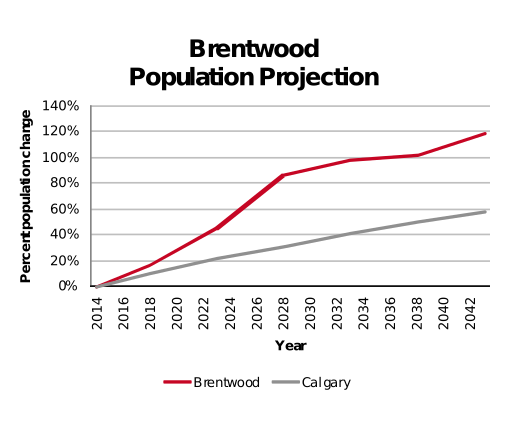 Brentwood population projection 2014–2042