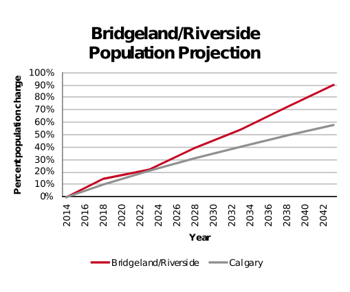 Bridgeland population projection 2014–2042