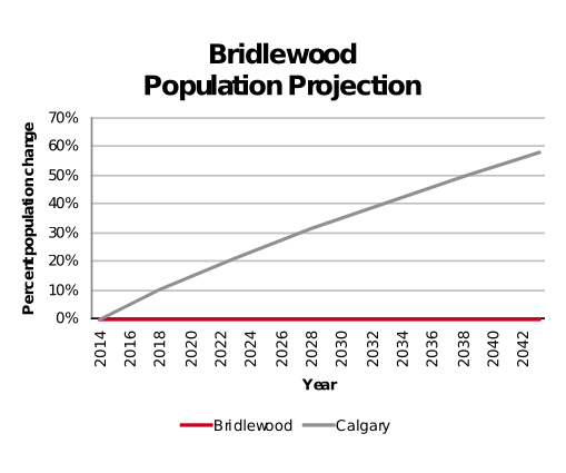 Bridlewood population projection 2014–2042