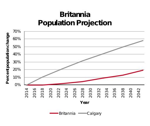 Britannia population projection 2014–2042