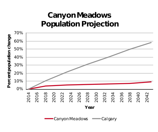 Canyon Meadows population projection 2014–2042