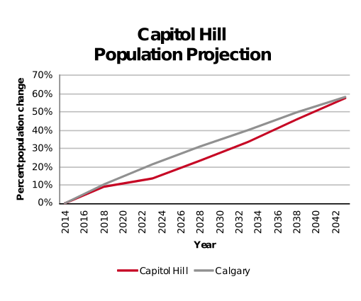 Capitol Hill population projection 2014–2042