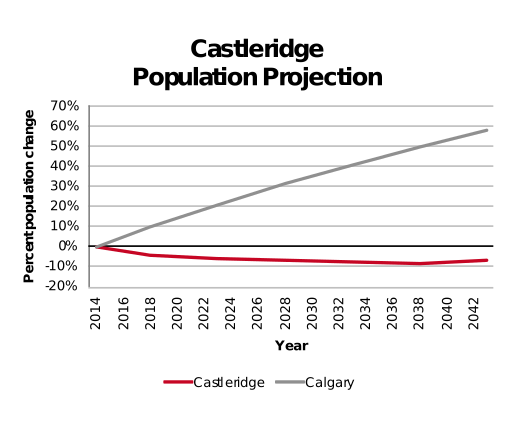 Castleridge population projection 2014–2042