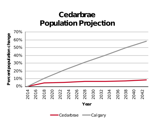 Cedarbrae population projection 2014–2042