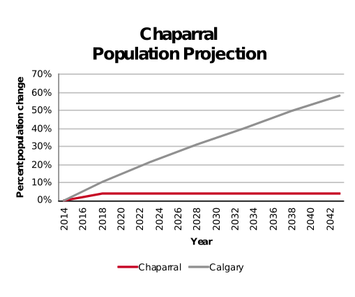 Chaparral population projection 2014–2042