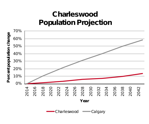 Charleswood population projection 2014–2042