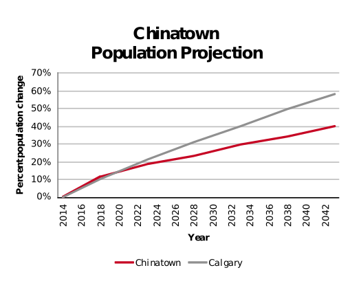 Chinatown population projection 2014–2042