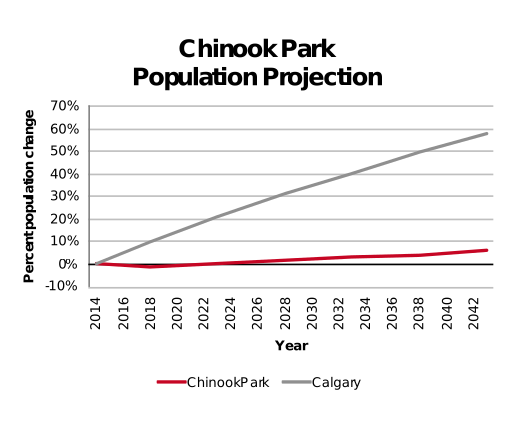 Chinook Park population projection 2014–2042