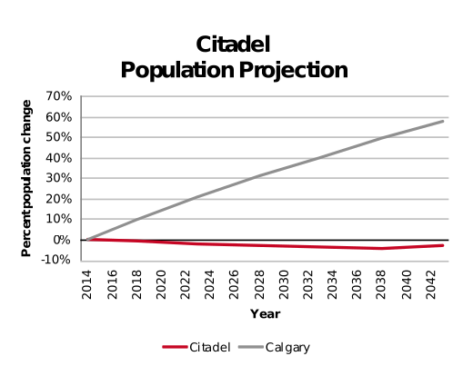 Citadel population projection 2014–2042
