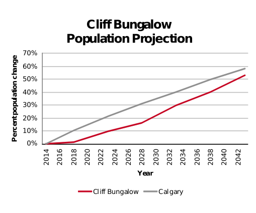 Cliff Bungalow population projection 2014–2042