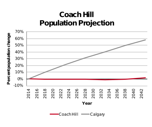 Coach Hill population projection 2014–2042