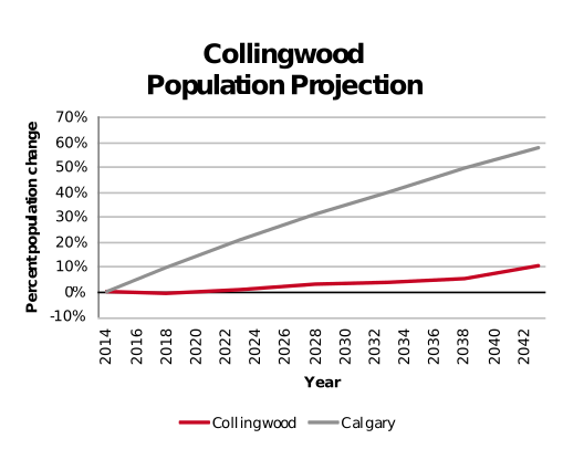 Collingwood population projection 2014–2042