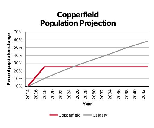 Copperfield population projection 2014–2042