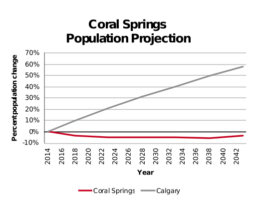 Coral Springs population projection 2014–2042
