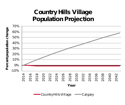 Country Hills Village population projection 2014–2042