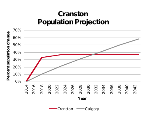 Cranston population projection 2014–2042