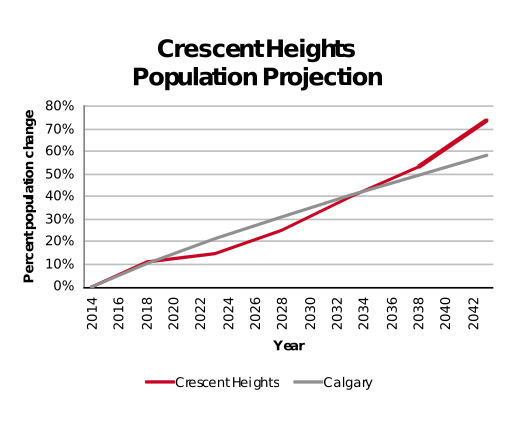 Crescent Heights population projection 2014–2042