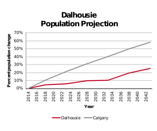 Dalhousie population projection 2014–2042