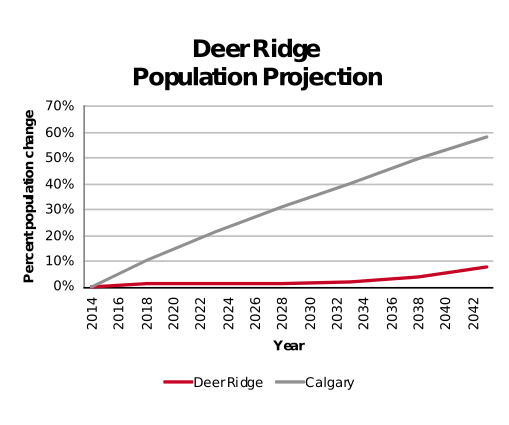 Deer Ridge population projection 2014–2042