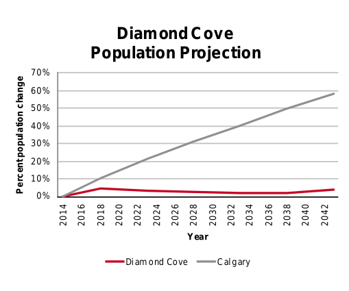 Diamond Cove population projection 2014–2042
