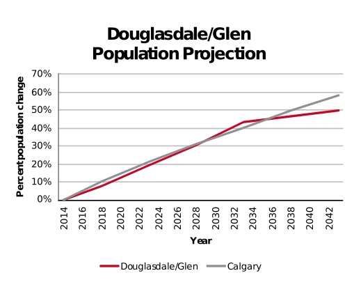 Douglasdale population projection 2014–2042