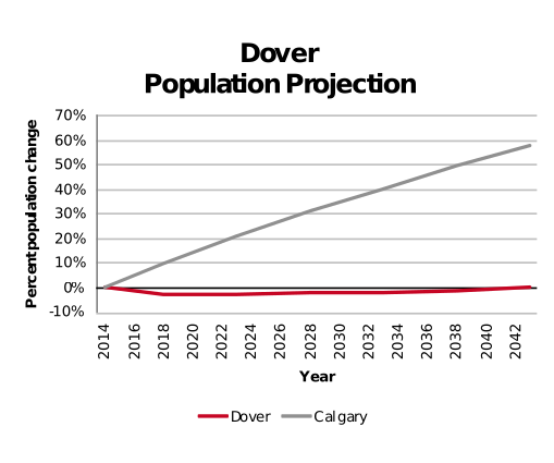 Dover population projection 2014–2042