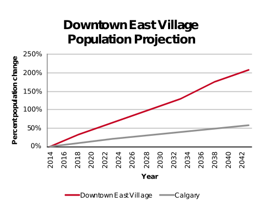 East Village population projection 2014–2042
