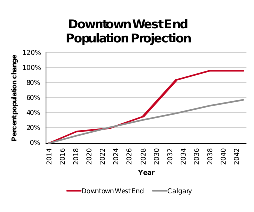 Downtown West End population projection 2014–2042