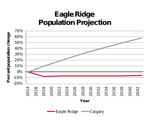 Eagle Ridge population projection 2014–2042