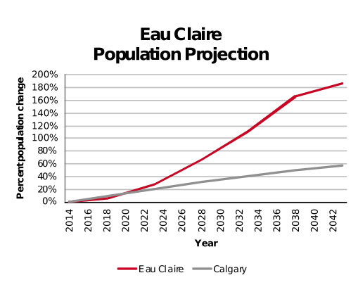 Eau Claire population projection 2014–2042
