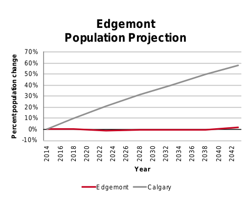 Edgemont population projection 2014–2042