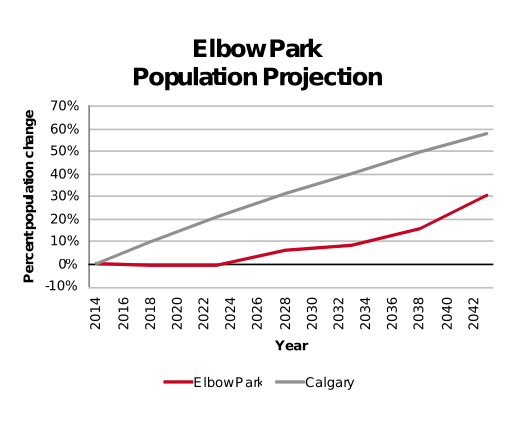 Elbow Park population projection 2014–2042