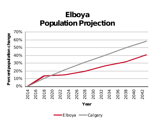 Elboya population projection 2014–2042