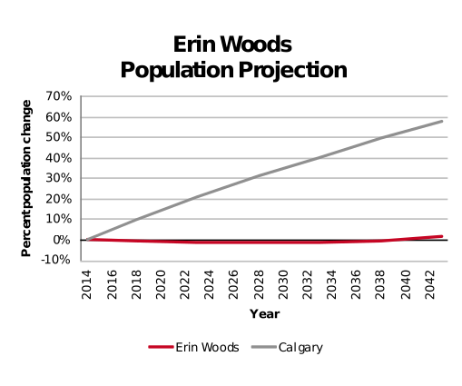 Erin Woods population projection 2014–2042