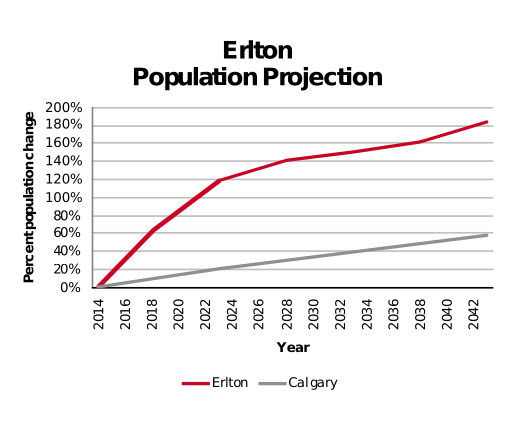 Erlton population projection 2014–2042