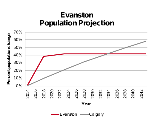Evanston population projection 2014–2042