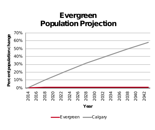 Evergreen population projection 2014–2042
